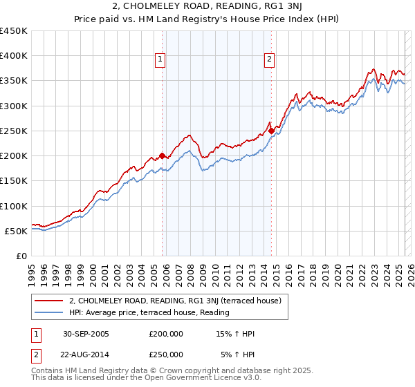 2, CHOLMELEY ROAD, READING, RG1 3NJ: Price paid vs HM Land Registry's House Price Index
