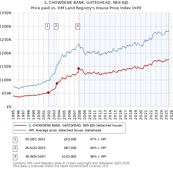 2, CHOWDENE BANK, GATESHEAD, NE9 6JD: Price paid vs HM Land Registry's House Price Index