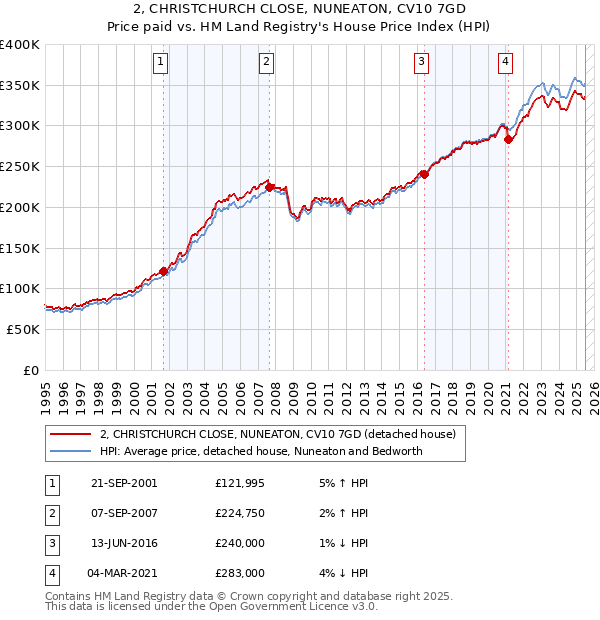 2, CHRISTCHURCH CLOSE, NUNEATON, CV10 7GD: Price paid vs HM Land Registry's House Price Index