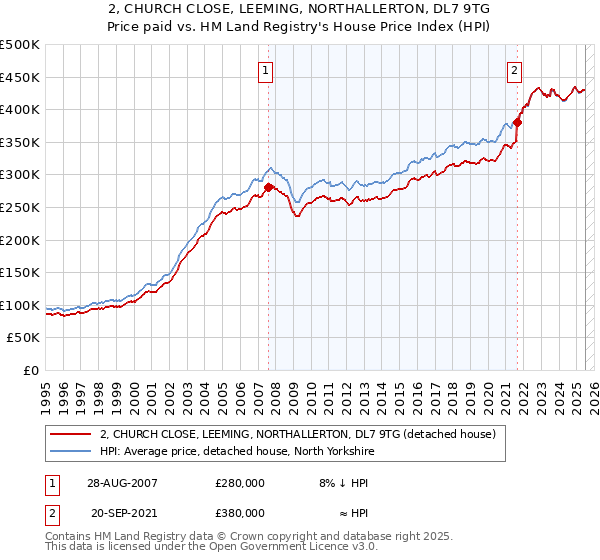 2, CHURCH CLOSE, LEEMING, NORTHALLERTON, DL7 9TG: Price paid vs HM Land Registry's House Price Index