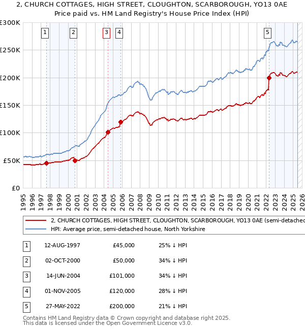 2, CHURCH COTTAGES, HIGH STREET, CLOUGHTON, SCARBOROUGH, YO13 0AE: Price paid vs HM Land Registry's House Price Index