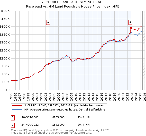 2, CHURCH LANE, ARLESEY, SG15 6UL: Price paid vs HM Land Registry's House Price Index