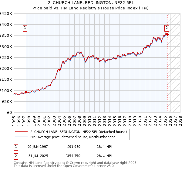 2, CHURCH LANE, BEDLINGTON, NE22 5EL: Price paid vs HM Land Registry's House Price Index