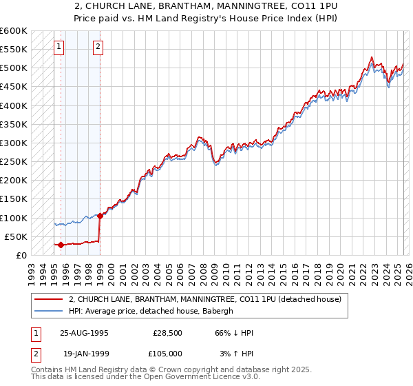 2, CHURCH LANE, BRANTHAM, MANNINGTREE, CO11 1PU: Price paid vs HM Land Registry's House Price Index