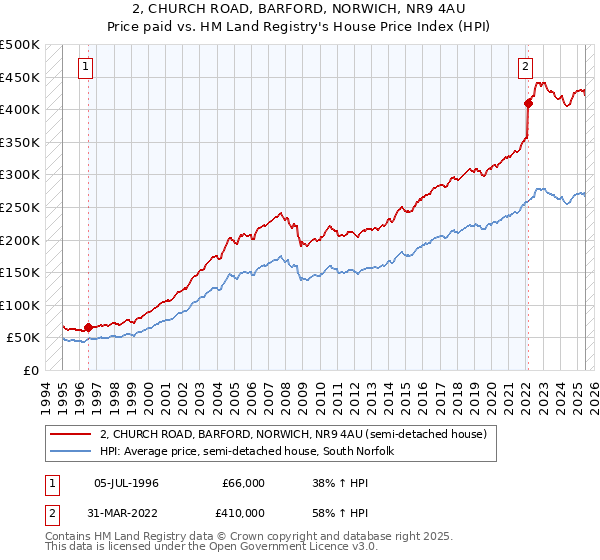 2, CHURCH ROAD, BARFORD, NORWICH, NR9 4AU: Price paid vs HM Land Registry's House Price Index