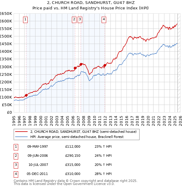 2, CHURCH ROAD, SANDHURST, GU47 8HZ: Price paid vs HM Land Registry's House Price Index