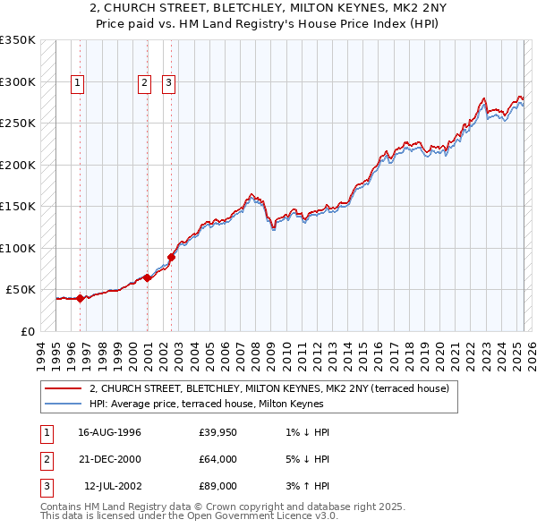 2, CHURCH STREET, BLETCHLEY, MILTON KEYNES, MK2 2NY: Price paid vs HM Land Registry's House Price Index