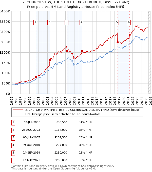 2, CHURCH VIEW, THE STREET, DICKLEBURGH, DISS, IP21 4NQ: Price paid vs HM Land Registry's House Price Index