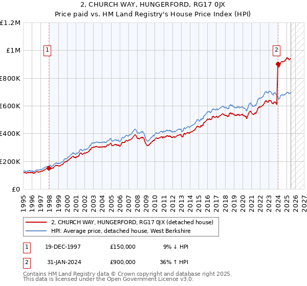 2, CHURCH WAY, HUNGERFORD, RG17 0JX: Price paid vs HM Land Registry's House Price Index