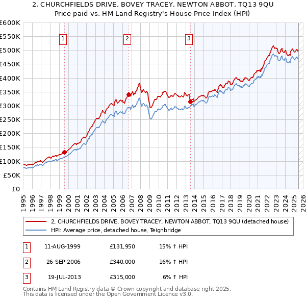 2, CHURCHFIELDS DRIVE, BOVEY TRACEY, NEWTON ABBOT, TQ13 9QU: Price paid vs HM Land Registry's House Price Index