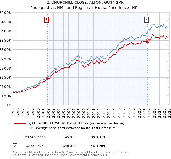 2, CHURCHILL CLOSE, ALTON, GU34 2RR: Price paid vs HM Land Registry's House Price Index