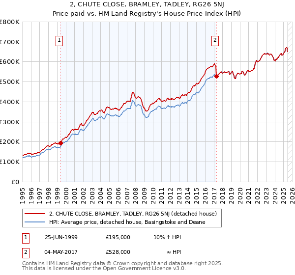 2, CHUTE CLOSE, BRAMLEY, TADLEY, RG26 5NJ: Price paid vs HM Land Registry's House Price Index