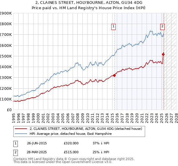2, CLAINES STREET, HOLYBOURNE, ALTON, GU34 4DG: Price paid vs HM Land Registry's House Price Index