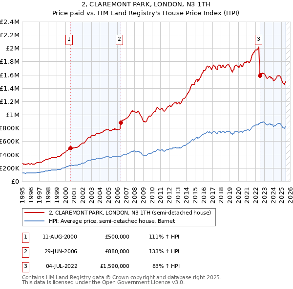 2, CLAREMONT PARK, LONDON, N3 1TH: Price paid vs HM Land Registry's House Price Index