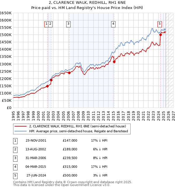 2, CLARENCE WALK, REDHILL, RH1 6NE: Price paid vs HM Land Registry's House Price Index