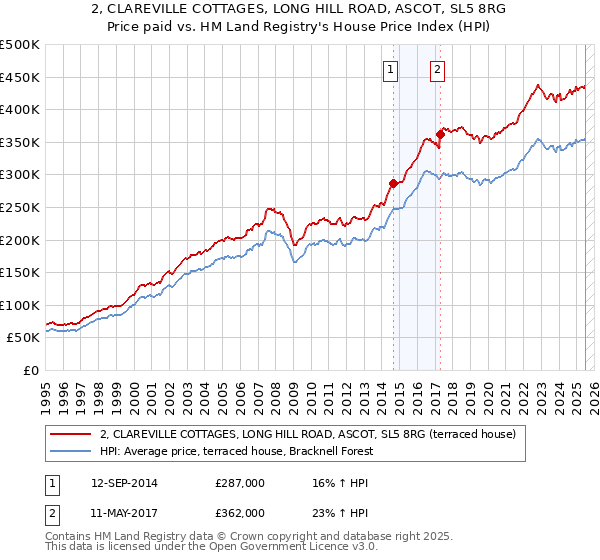 2, CLAREVILLE COTTAGES, LONG HILL ROAD, ASCOT, SL5 8RG: Price paid vs HM Land Registry's House Price Index