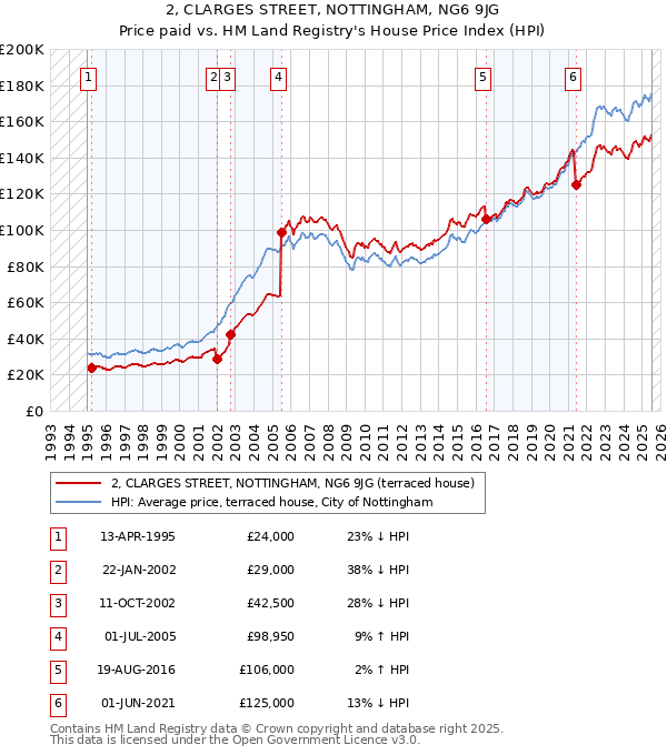 2, CLARGES STREET, NOTTINGHAM, NG6 9JG: Price paid vs HM Land Registry's House Price Index