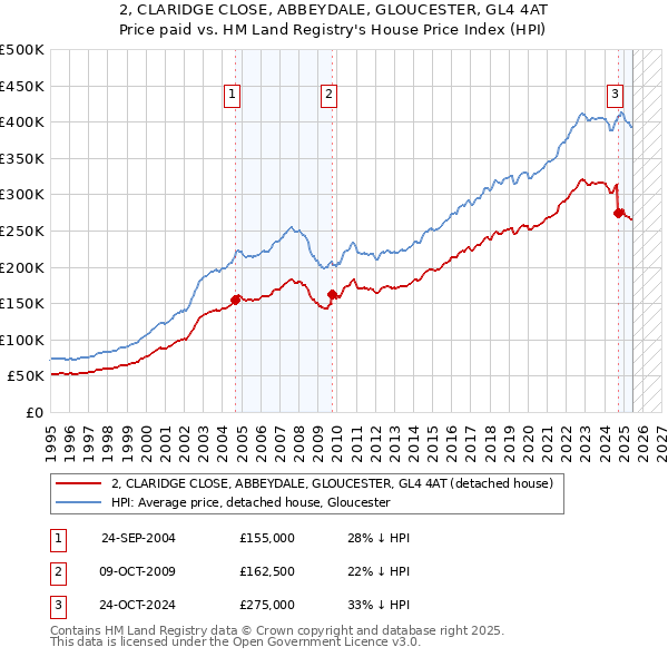 2, CLARIDGE CLOSE, ABBEYDALE, GLOUCESTER, GL4 4AT: Price paid vs HM Land Registry's House Price Index
