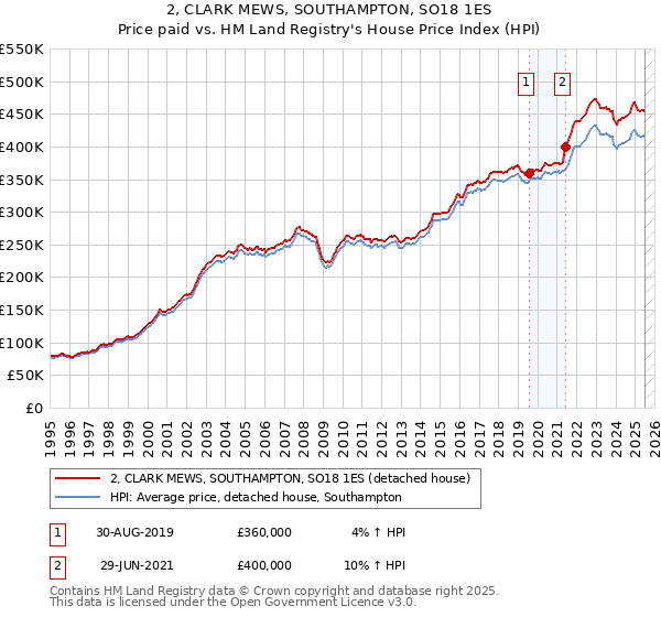 2, CLARK MEWS, SOUTHAMPTON, SO18 1ES: Price paid vs HM Land Registry's House Price Index
