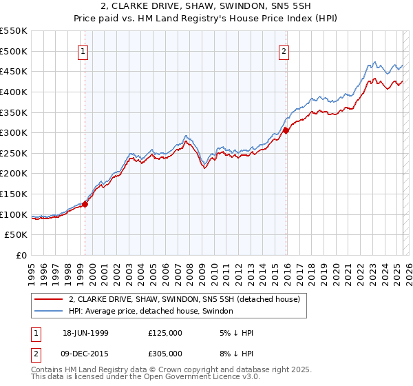 2, CLARKE DRIVE, SHAW, SWINDON, SN5 5SH: Price paid vs HM Land Registry's House Price Index