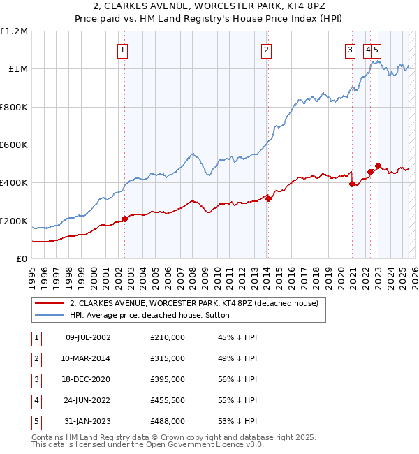 2, CLARKES AVENUE, WORCESTER PARK, KT4 8PZ: Price paid vs HM Land Registry's House Price Index