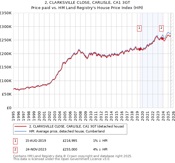 2, CLARKSVILLE CLOSE, CARLISLE, CA1 3GT: Price paid vs HM Land Registry's House Price Index