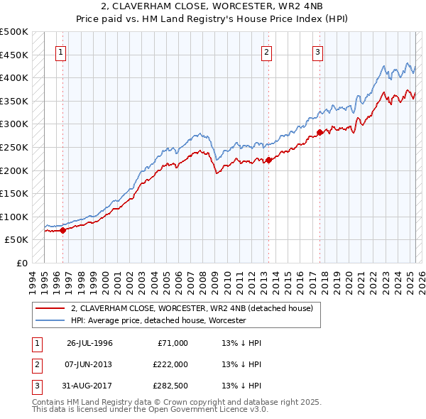 2, CLAVERHAM CLOSE, WORCESTER, WR2 4NB: Price paid vs HM Land Registry's House Price Index