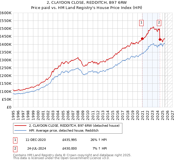 2, CLAYDON CLOSE, REDDITCH, B97 6RW: Price paid vs HM Land Registry's House Price Index