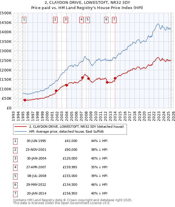 2, CLAYDON DRIVE, LOWESTOFT, NR32 3DY: Price paid vs HM Land Registry's House Price Index