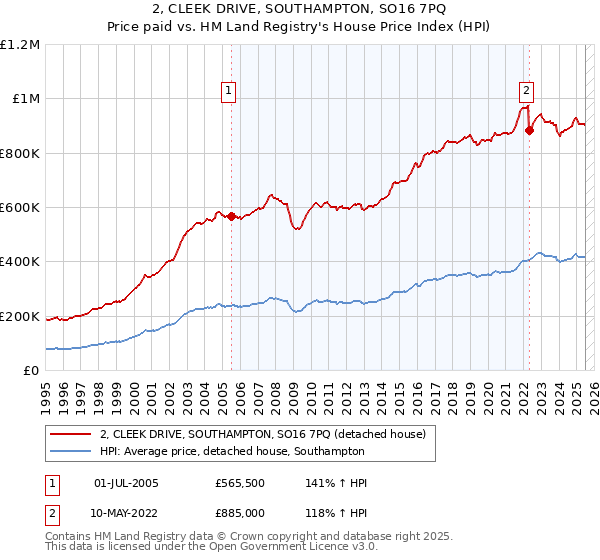 2, CLEEK DRIVE, SOUTHAMPTON, SO16 7PQ: Price paid vs HM Land Registry's House Price Index