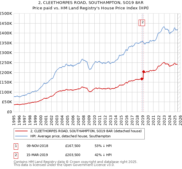 2, CLEETHORPES ROAD, SOUTHAMPTON, SO19 8AR: Price paid vs HM Land Registry's House Price Index