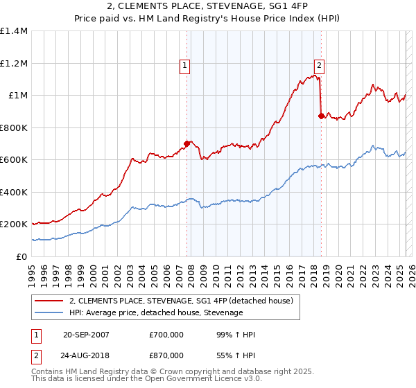 2, CLEMENTS PLACE, STEVENAGE, SG1 4FP: Price paid vs HM Land Registry's House Price Index