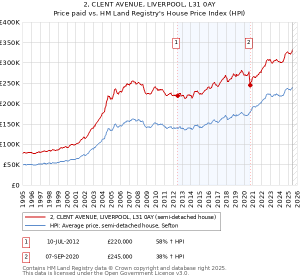 2, CLENT AVENUE, LIVERPOOL, L31 0AY: Price paid vs HM Land Registry's House Price Index