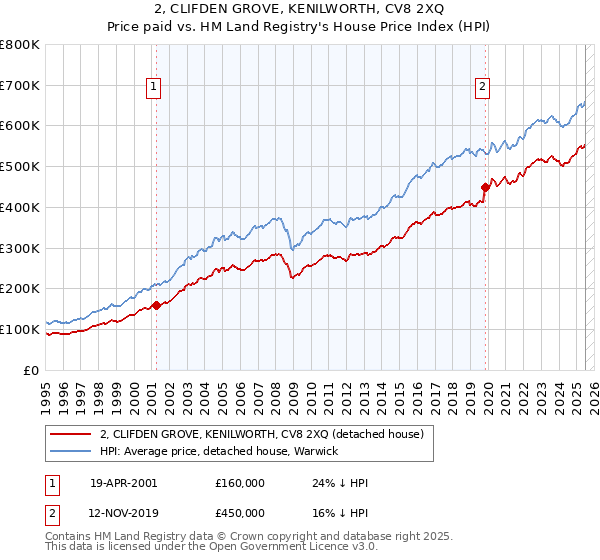 2, CLIFDEN GROVE, KENILWORTH, CV8 2XQ: Price paid vs HM Land Registry's House Price Index