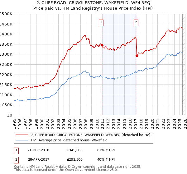 2, CLIFF ROAD, CRIGGLESTONE, WAKEFIELD, WF4 3EQ: Price paid vs HM Land Registry's House Price Index