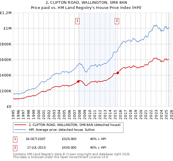 2, CLIFTON ROAD, WALLINGTON, SM6 8AN: Price paid vs HM Land Registry's House Price Index