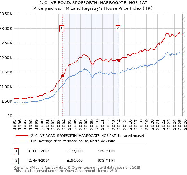 2, CLIVE ROAD, SPOFFORTH, HARROGATE, HG3 1AT: Price paid vs HM Land Registry's House Price Index