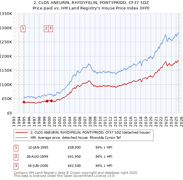 2, CLOS ANEURIN, RHYDYFELIN, PONTYPRIDD, CF37 5DZ: Price paid vs HM Land Registry's House Price Index