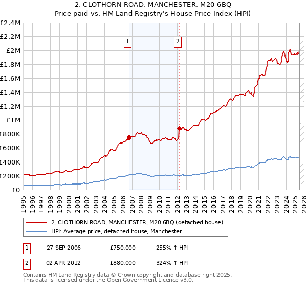2, CLOTHORN ROAD, MANCHESTER, M20 6BQ: Price paid vs HM Land Registry's House Price Index