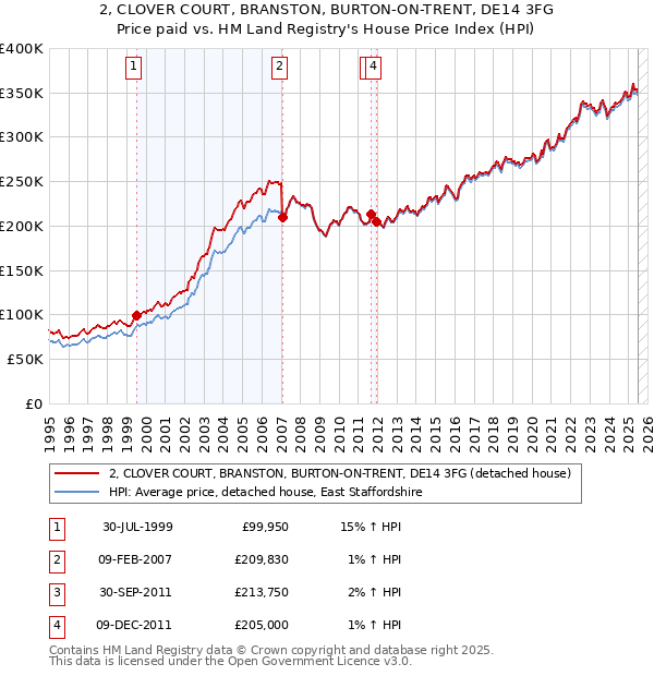 2, CLOVER COURT, BRANSTON, BURTON-ON-TRENT, DE14 3FG: Price paid vs HM Land Registry's House Price Index