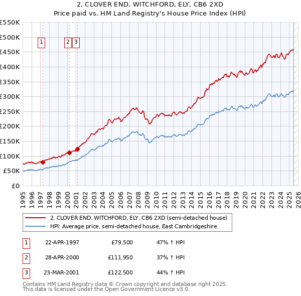 2, CLOVER END, WITCHFORD, ELY, CB6 2XD: Price paid vs HM Land Registry's House Price Index