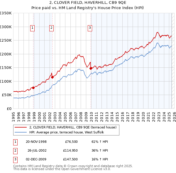 2, CLOVER FIELD, HAVERHILL, CB9 9QE: Price paid vs HM Land Registry's House Price Index