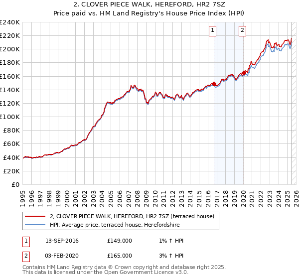 2, CLOVER PIECE WALK, HEREFORD, HR2 7SZ: Price paid vs HM Land Registry's House Price Index