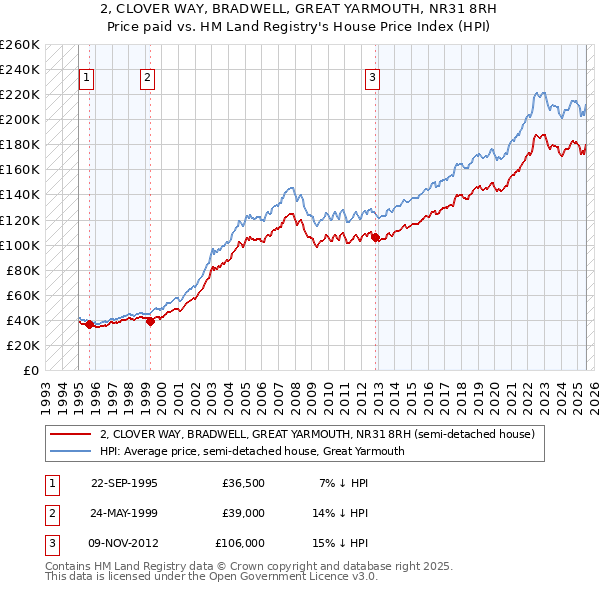 2, CLOVER WAY, BRADWELL, GREAT YARMOUTH, NR31 8RH: Price paid vs HM Land Registry's House Price Index