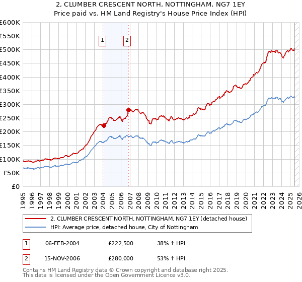 2, CLUMBER CRESCENT NORTH, NOTTINGHAM, NG7 1EY: Price paid vs HM Land Registry's House Price Index