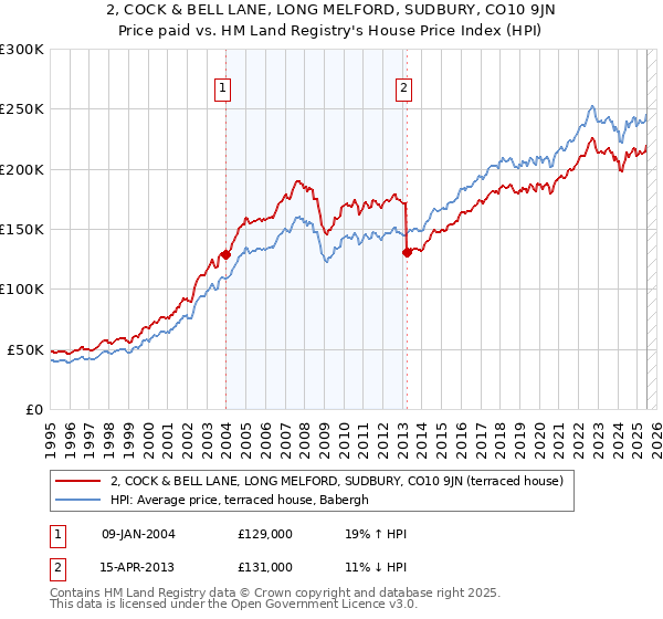 2, COCK & BELL LANE, LONG MELFORD, SUDBURY, CO10 9JN: Price paid vs HM Land Registry's House Price Index