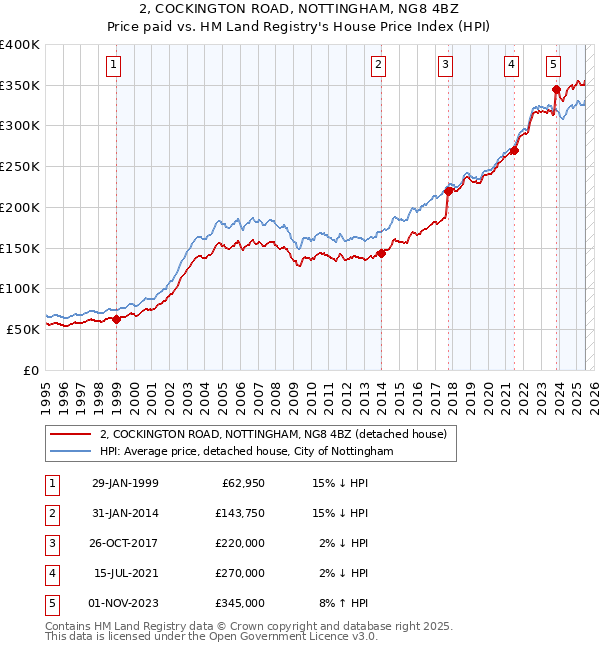 2, COCKINGTON ROAD, NOTTINGHAM, NG8 4BZ: Price paid vs HM Land Registry's House Price Index