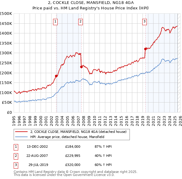 2, COCKLE CLOSE, MANSFIELD, NG18 4GA: Price paid vs HM Land Registry's House Price Index