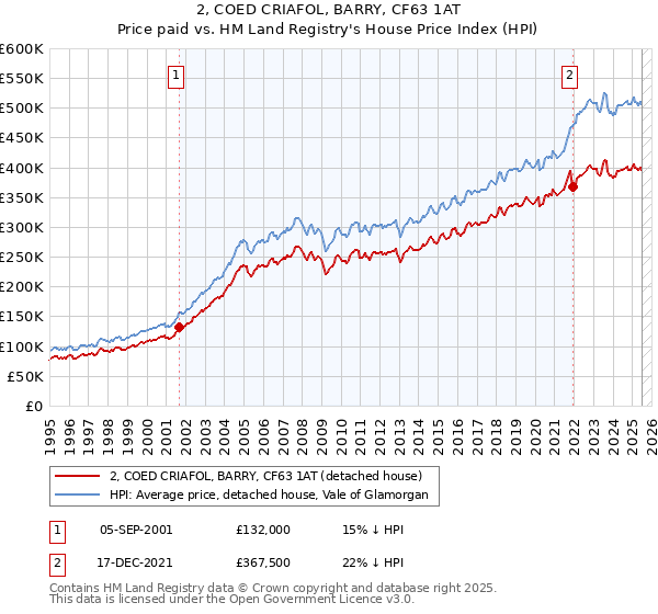 2, COED CRIAFOL, BARRY, CF63 1AT: Price paid vs HM Land Registry's House Price Index