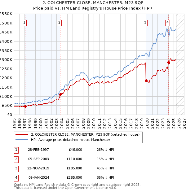 2, COLCHESTER CLOSE, MANCHESTER, M23 9QF: Price paid vs HM Land Registry's House Price Index